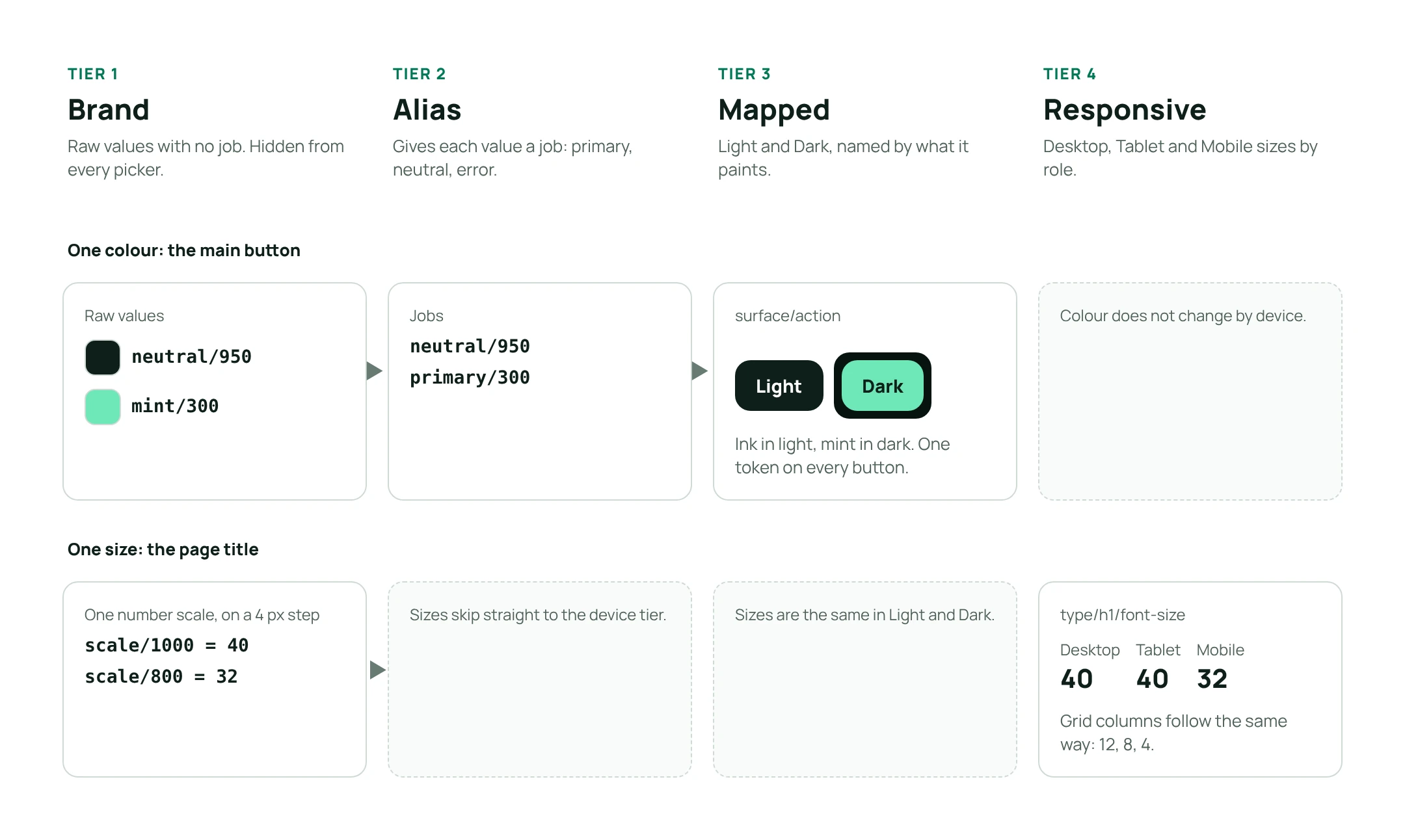 Diagram of the four variable tiers: Brand raw values, Alias jobs, Mapped Light and Dark, Responsive sizes, traced with the main button colour and the page title size