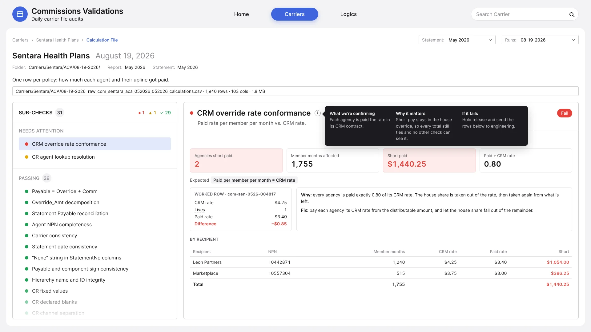 Check detail for CRM override rate conformance: a plain English tooltip, short paid stats, a worked row, why and fix notes, and a table of the two agencies paid less than their CRM rate